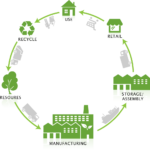 The lifecycle of packaging materials: Resources, Manufacturing, Storage/Assembly, Retail, Use, Recycle