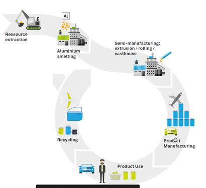 A chart showing the lifecycle of aluminum products